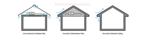 Unvented Roof Assemblies For All Climates | Ymker Insulation